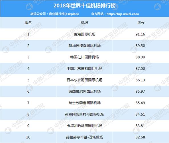 国际十大机场排名-国际十大机场排名榜