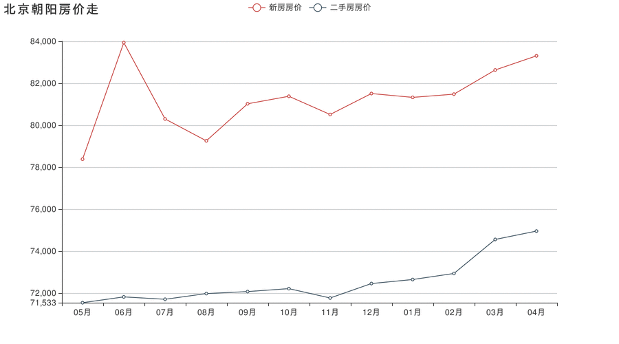 北京朝阳房价_北京朝阳房价2023年最新房价走势