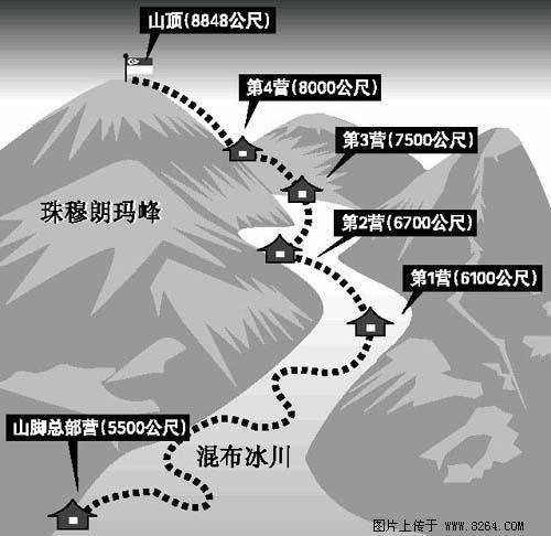 珠穆朗玛峰旅游路线_珠穆朗玛峰的路线图